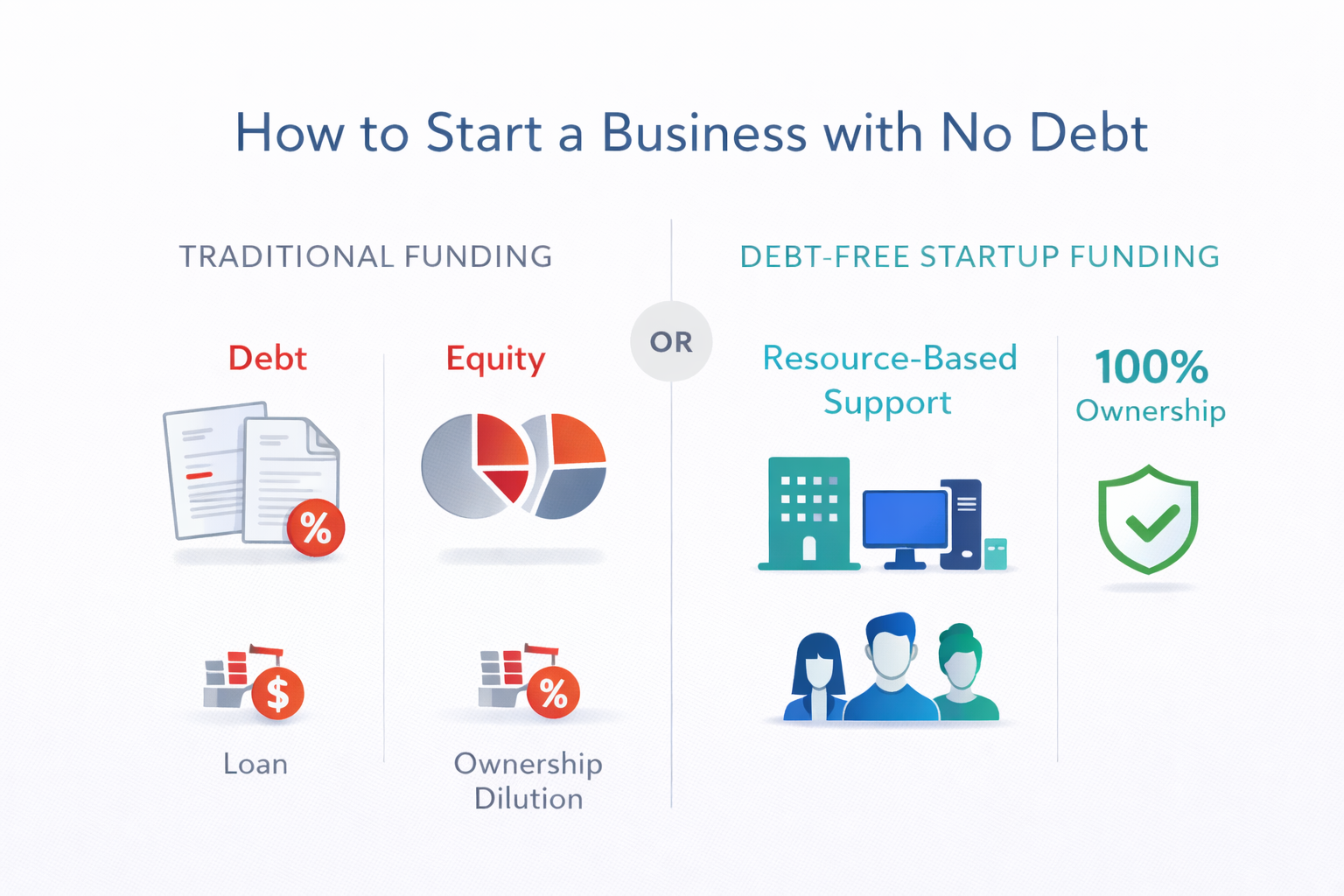 How to start a business with no debt - visual guide showing funding options and resource-based models