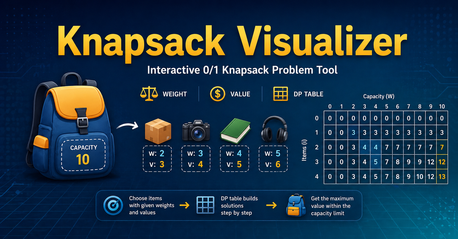 Knapsack visualizer: Interactive 0/1 knapsack problem solver with dynamic programming table visualization for CS students