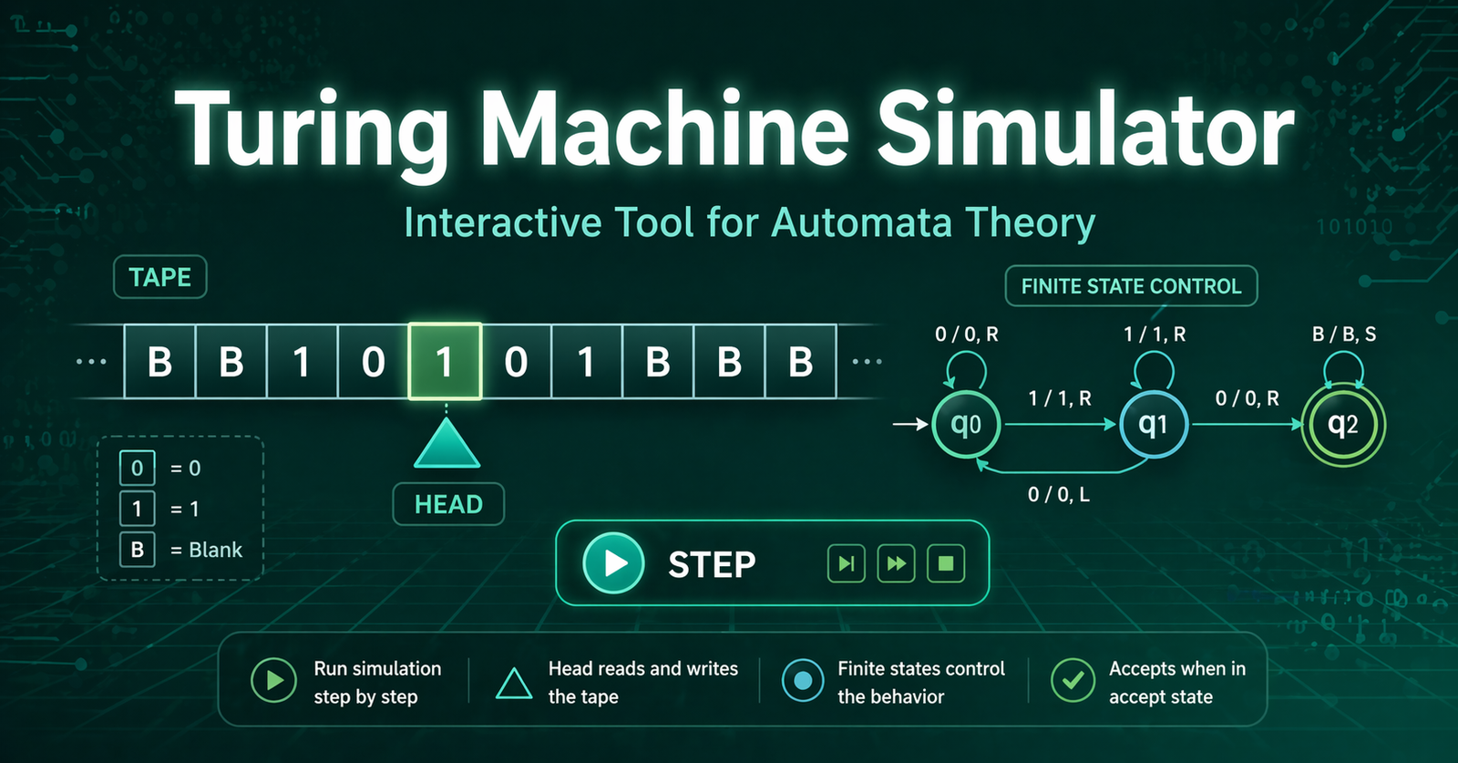 Turing machine simulator: Interactive tool for automata theory. Learn with examples for palindrome and aⁿbⁿcⁿ languages. Visualize tape, read/write head, and state transitions step by step.