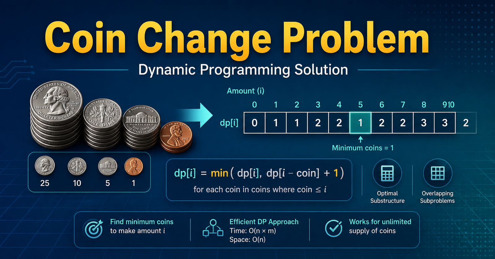 Coin change problem solver: Interactive dynamic programming visualizer for minimum coins and number of ways to make amount