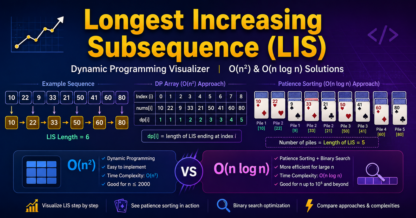 Longest increasing subsequence visualizer: Interactive LIS algorithm with DP table and patience sorting example for CS students