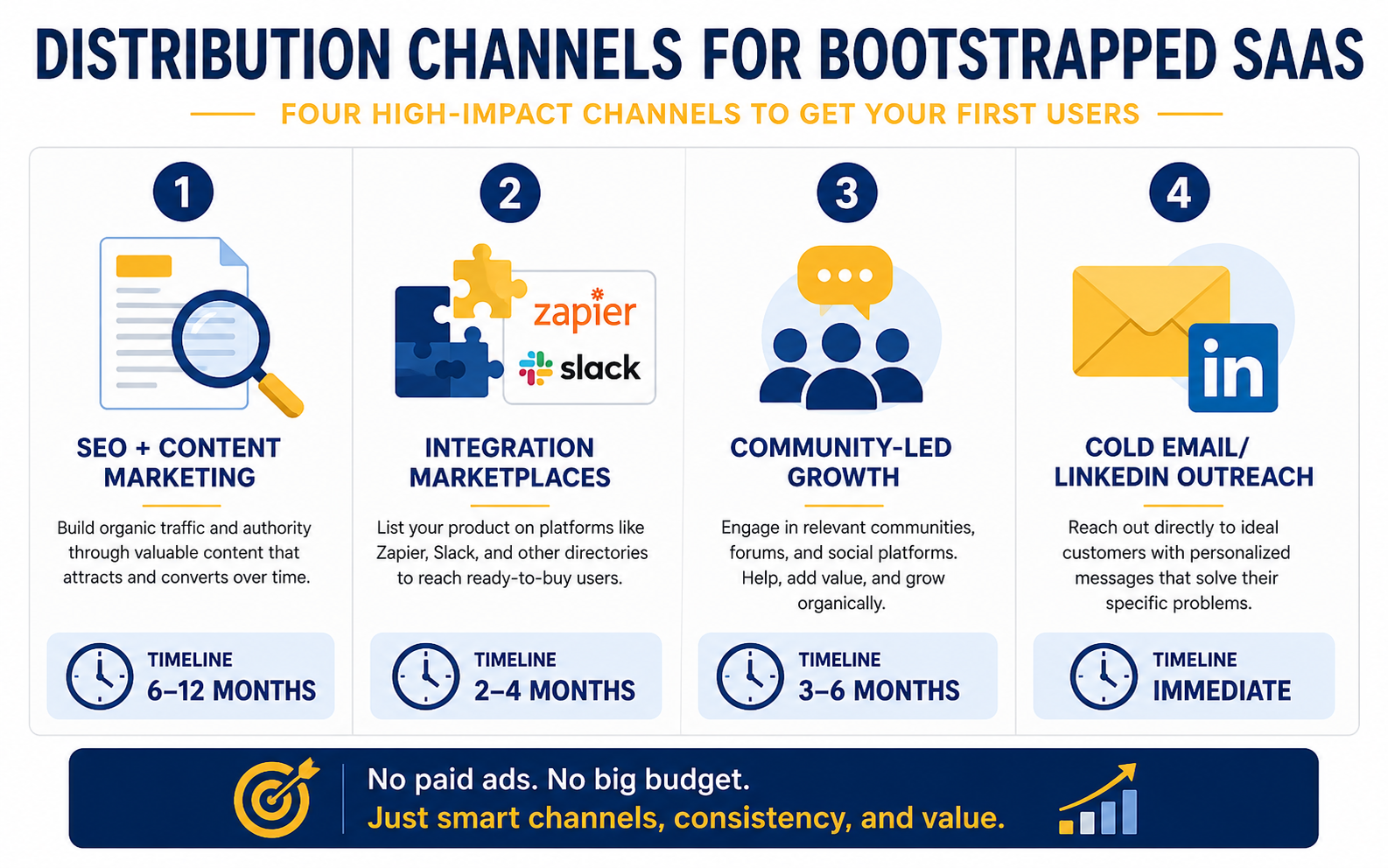 Distribution channels for bootstrapped SaaS: SEO, integrations, community, cold outreach with timelines
