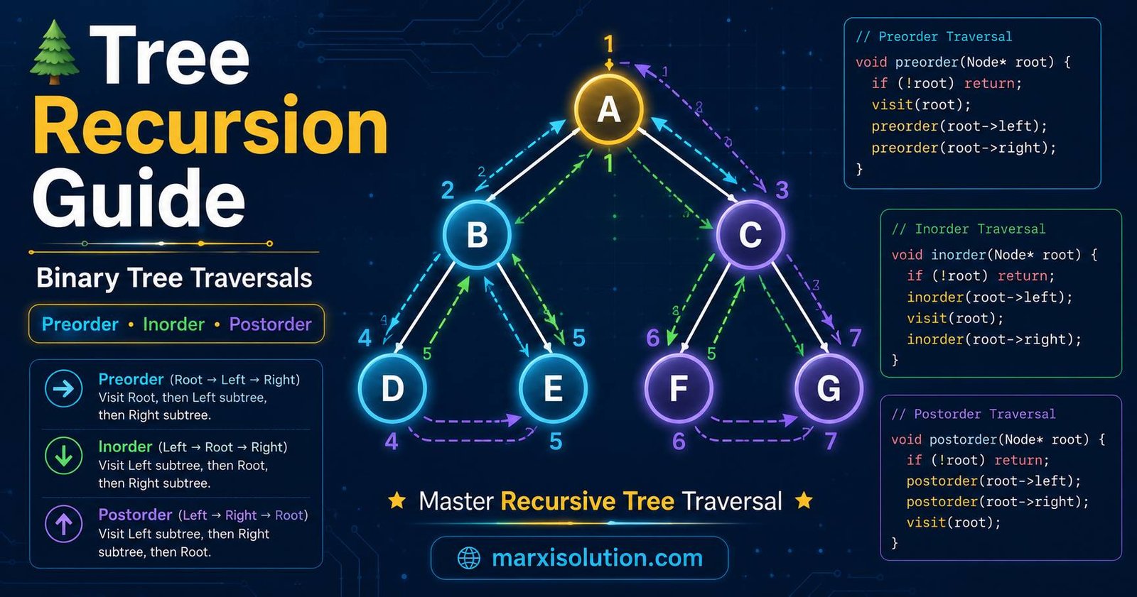 Tree Recursion Guide: Binary tree traversals with visual diagrams